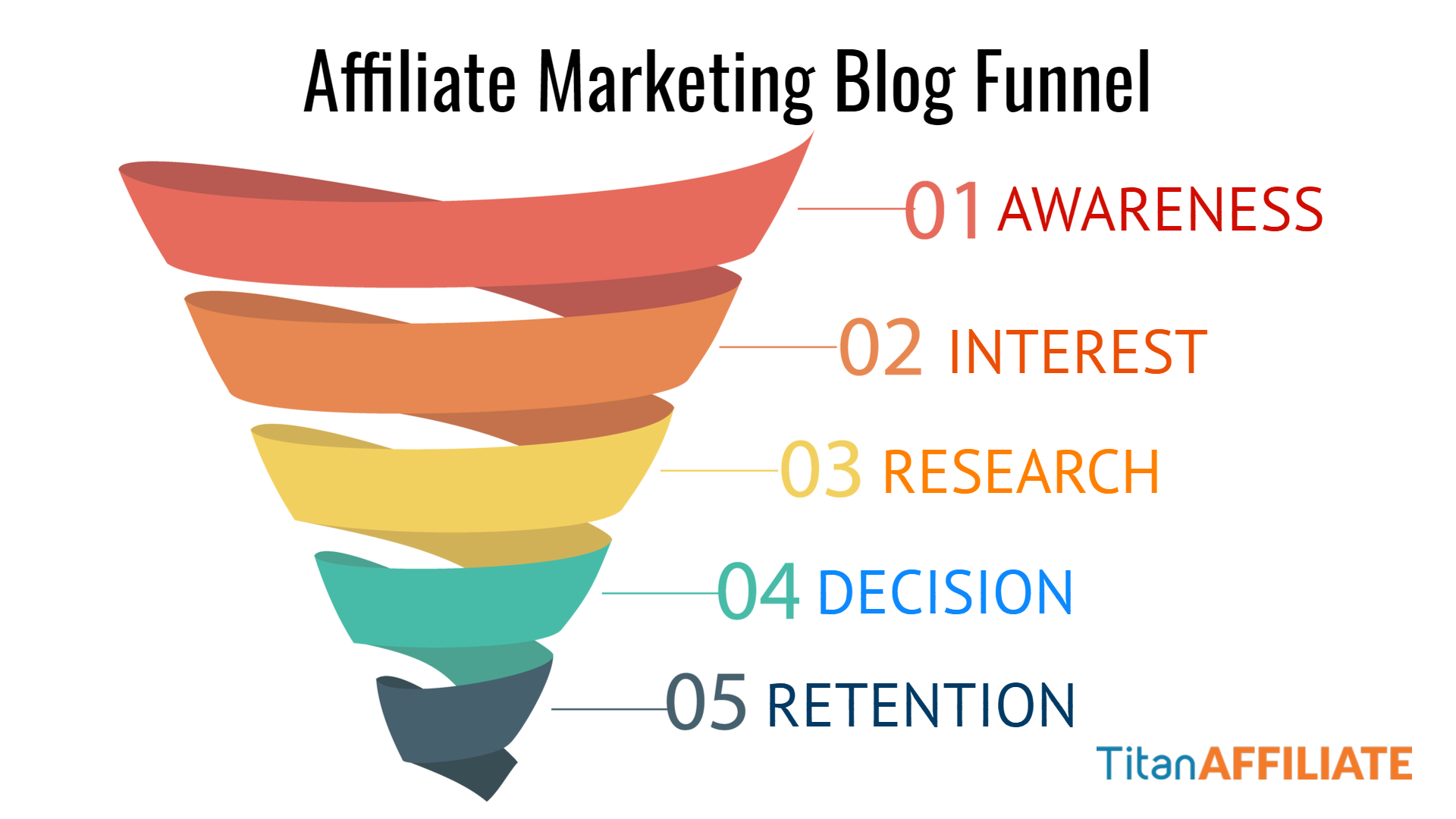 Affiliate Marketing Blog Funnel